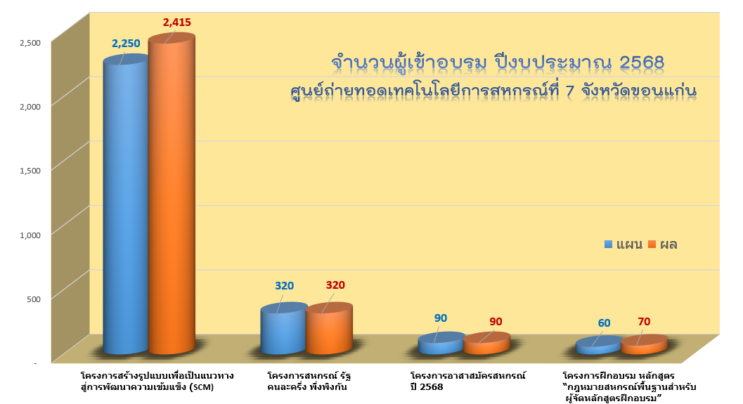 จำนวนผู้เข้าอบรม ปีงบประมาณ 2568