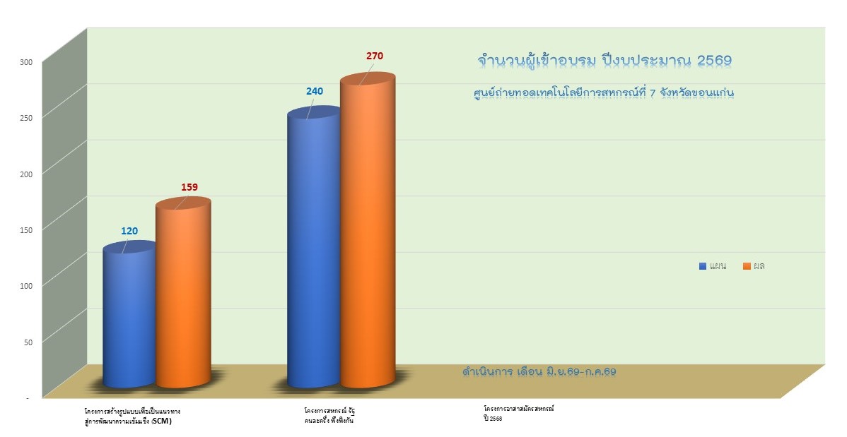 ผลการปฏิบัติงาน พ.ศ. 2569